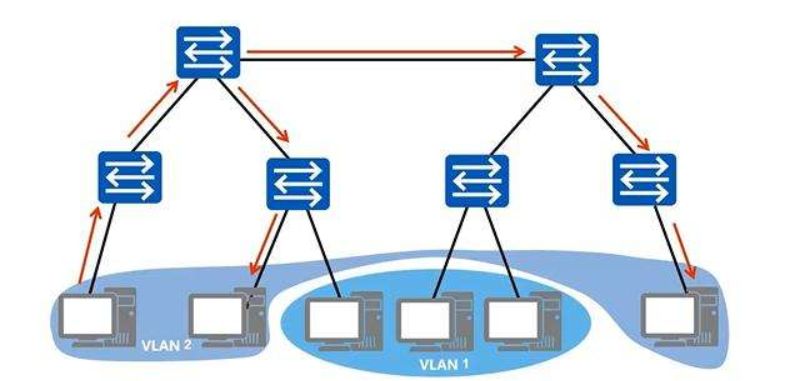 VLAN的原理与配置