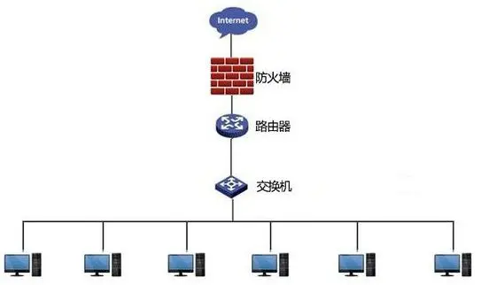 网络的拓扑结构你见过吗？