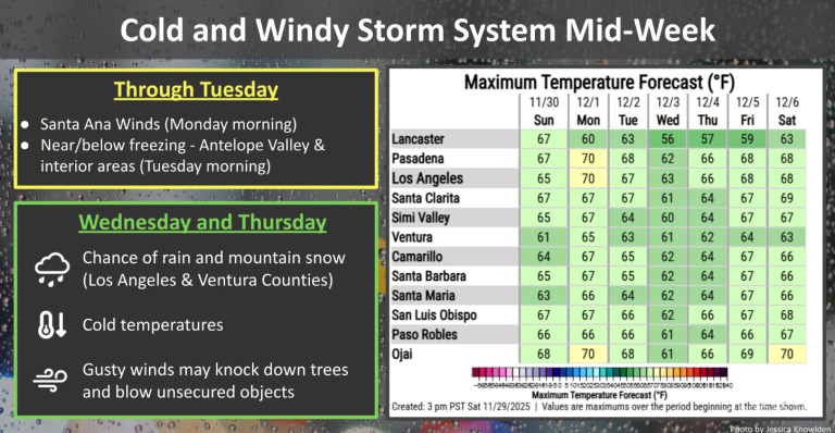 🌬️ #加州极端天气预警# 强风+低温双重暴击！