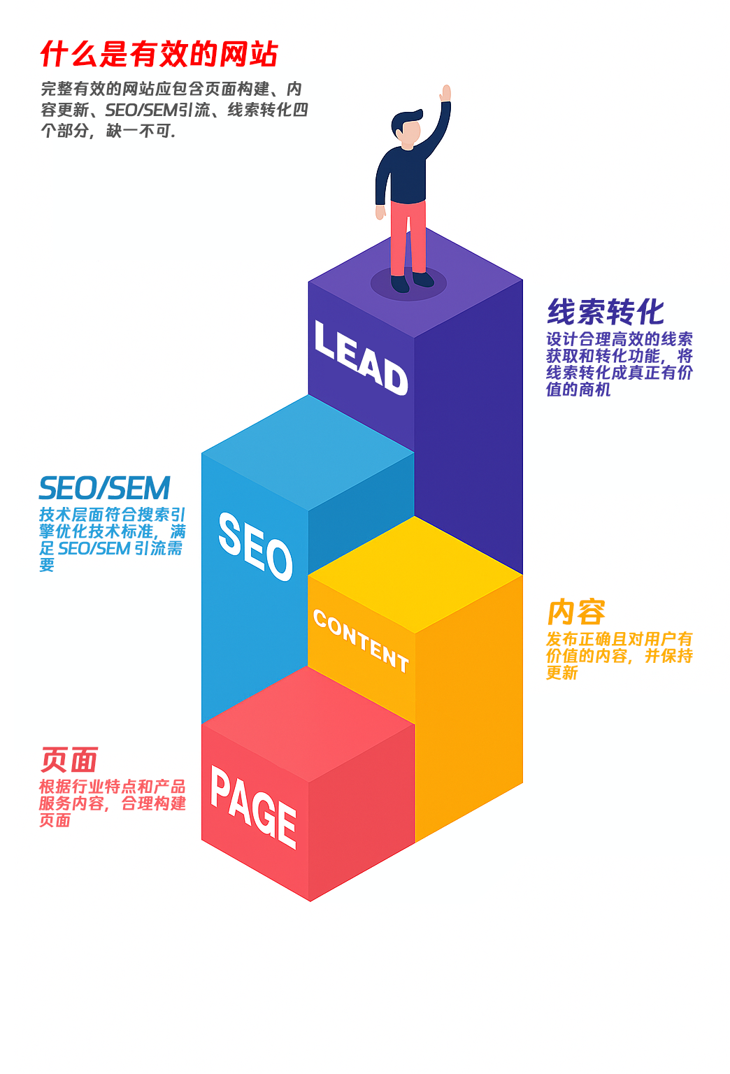 The four parts of a website that works: page building, content, traffic and lead conversion
